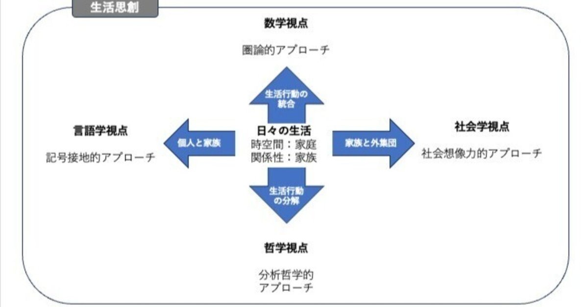 生活思創」を試考する＜中編＞4つの視点｜Tomoki Yasuhara