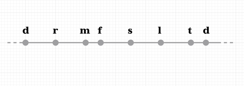 Reflection レの鏡 長音階のもうひとつの解釈 Kazuma Dogin Note Reflection レの鏡 長音階のもうひとつの解釈 Kazuma Dogin Note