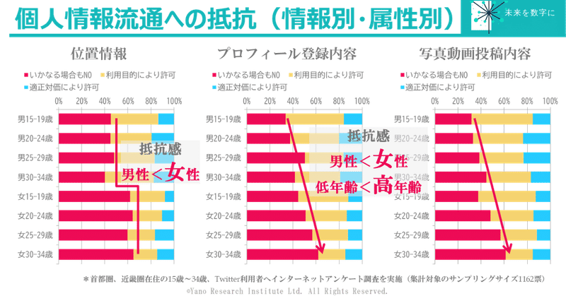 個人情報流通への抵抗感はやはり女性の方が強かった 未来を数字に Note 個人情報流通への抵抗感はやはり女性の方が強かった 未来を数字に Note