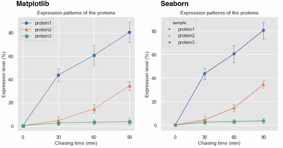 細胞内に発現する3つのタンパク質の相対量変化を例にした折れ線グラフ