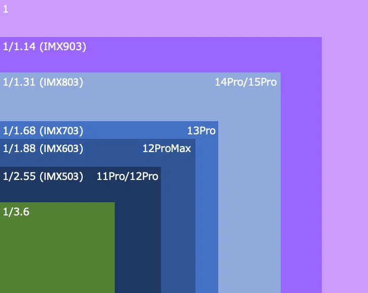 List of iPhone Image Sensors｜orangemeca