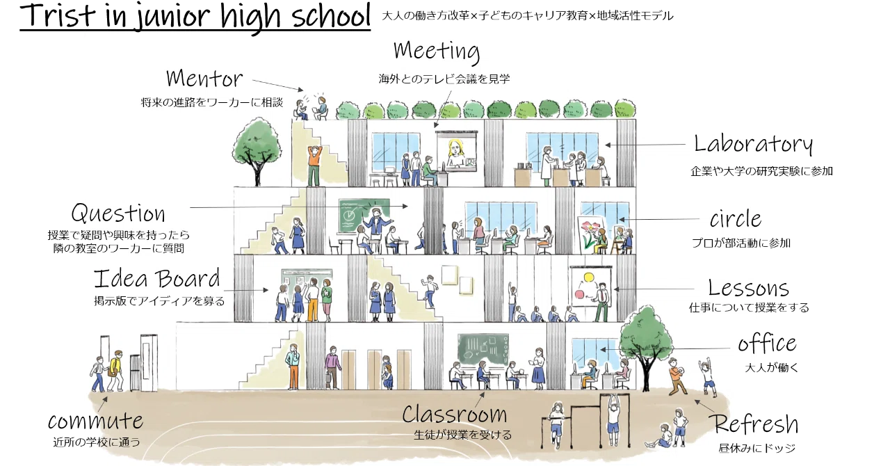 学校の空き教室にシェアオフィスを作って働き方改革も地域課題も日本の教育課題も一気に解決させる 尾崎えり子 Note 学校の空き教室にシェアオフィスを作って働き方改革も地域課題も日本の教育課題も一気に解決させる 尾崎えり子 Note