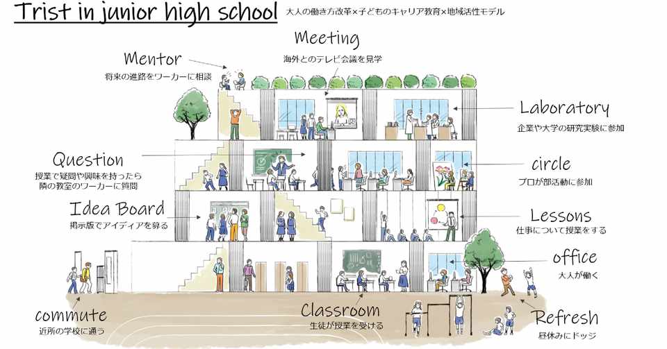 学校の空き教室にシェアオフィスを作って働き方改革も地域課題も日本の教育課題も一気に解決させる 尾崎えり子 Note