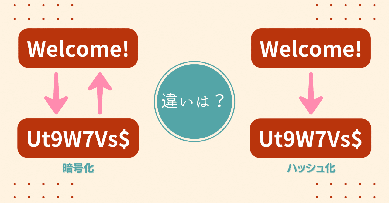 暗号化と似ているようで似ていない「ハッシュ化」について｜(株)コンピュータマネジメント