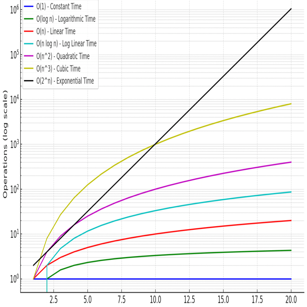 Pythonで学ぶアルゴリズム効率。ビッグO表記を理解できる7種類のサンプルコード。｜es
