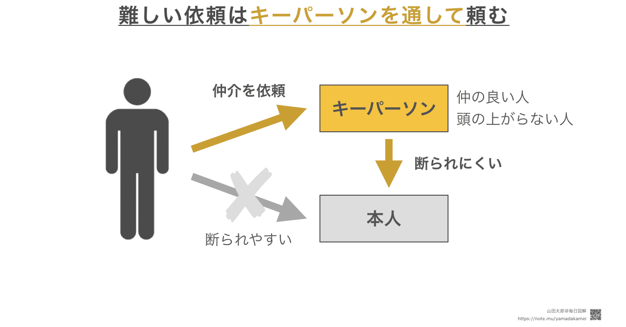 図解514 難しい依頼は キーパーソン を通して頼む 山田太郎 図解描き Note 図解514 難しい依頼は キーパーソン を通して頼む 山田太郎 図解描き Note