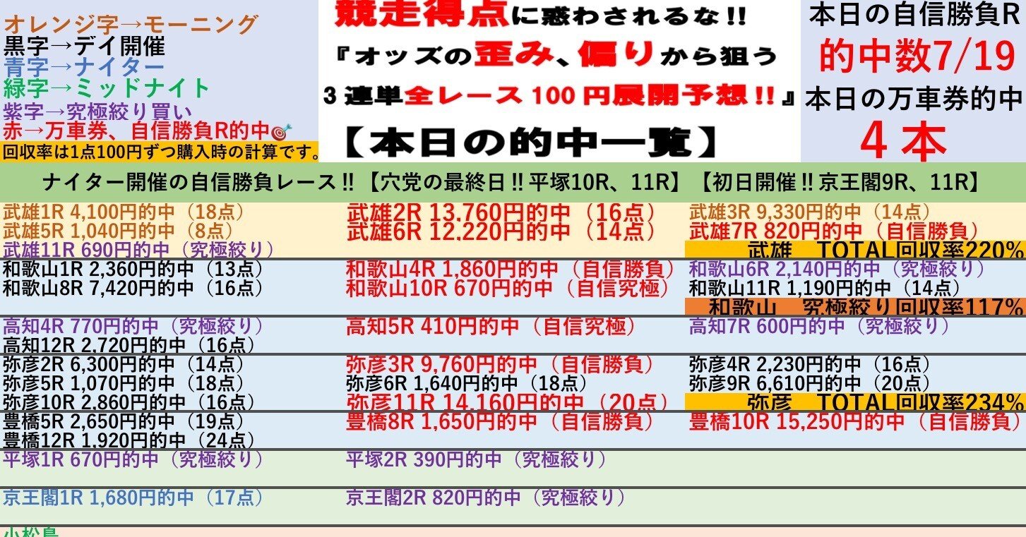 「究極のシンプル競輪投票術！誰でもできる必勝の高的中率3連単攻略法」 究極のシンプル競輪投票術！誰でもできる必勝の高的中率3