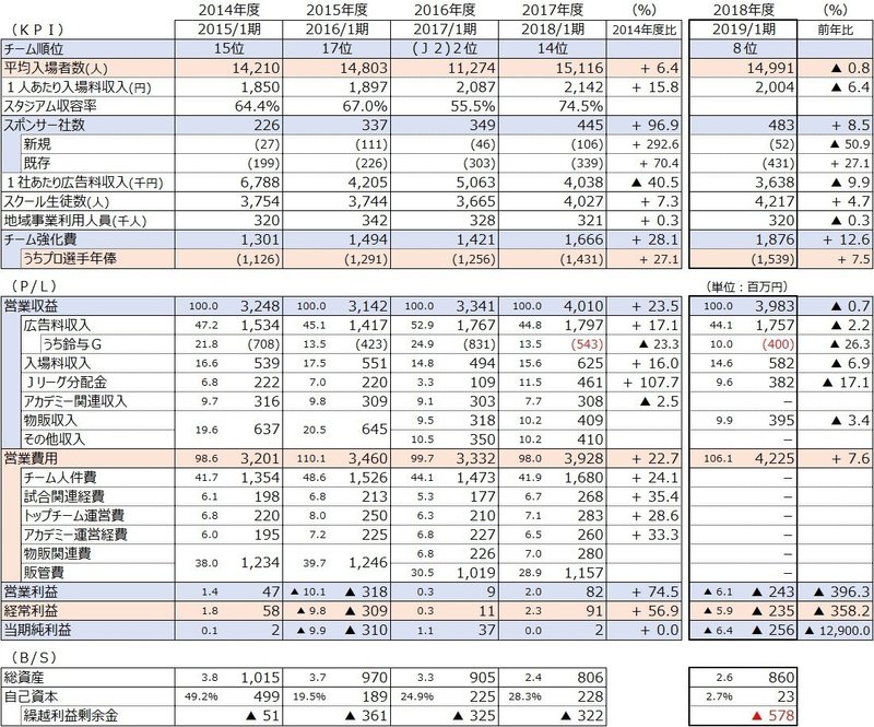 エスパルス 地方クラブの現在地と未来 18年度決算分析 Spulse39 Note エスパルス 地方クラブの現在地と未来 18年度決算分析 Spulse39 Note