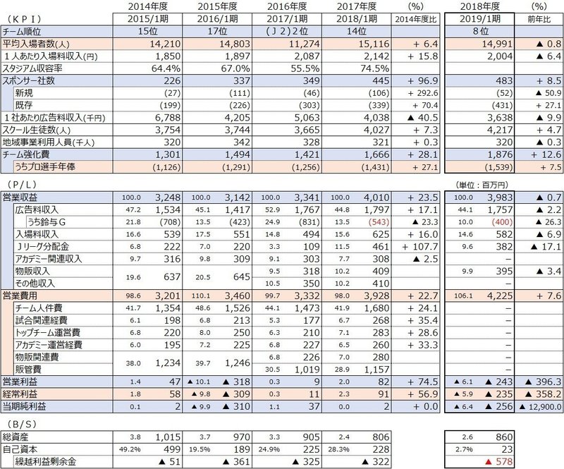 エスパルス 地方クラブの現在地と未来 18年度決算分析 Spulse39 Note