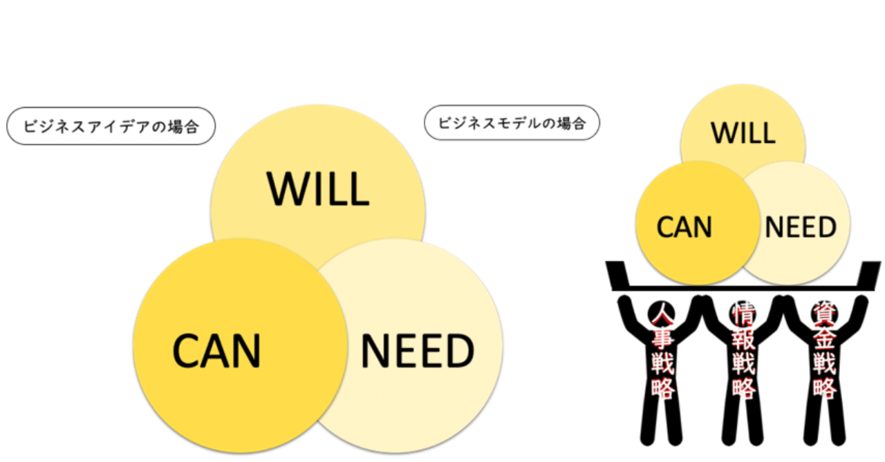 起業して5年経った今だから話せる 僕がビジネス モデル と ビジネス アイデア の違いでしくじったお話 初note てつ オンリーストーリー代表 Note