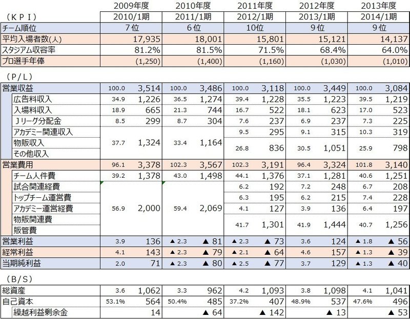 エスパルス 地方クラブの現在地と未来 18年度決算分析 Spulse39 Note エスパルス 地方クラブの現在地と未来 18年度決算分析 Spulse39 Note