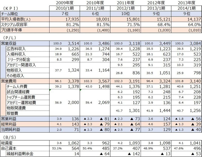 エスパルス 地方クラブの現在地と未来 18年度決算分析 Spulse39 Note