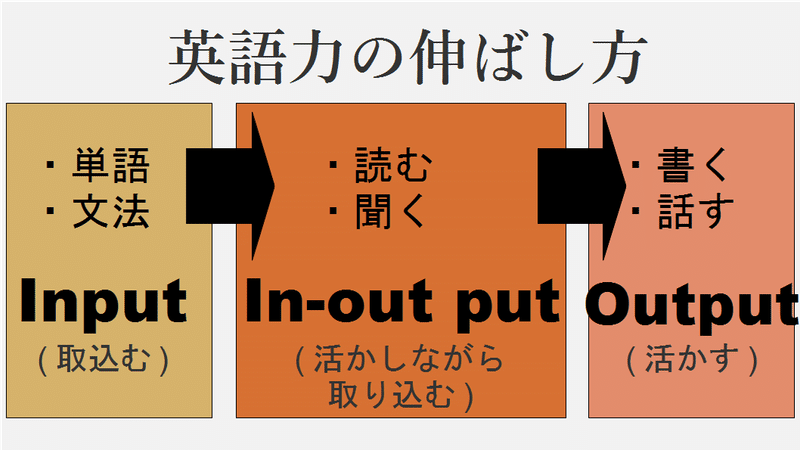 英語力の伸びを実感できる Inputとoutputの黄金比とは 4 4 2 グローバルなスローバル 物語のある英語 Note 英語力の伸びを実感できる Inputとoutputの黄金比とは 4 4 2 グローバルなスローバル 物語のある英語 Note