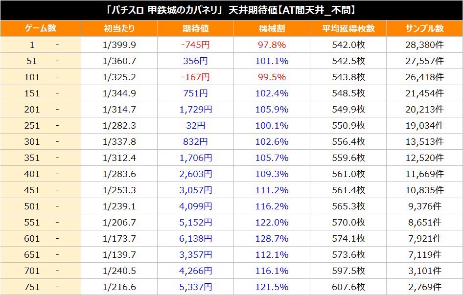 甲鉄城のカバネリ【0G〜機械割？%over！特殊条件狙い！】｜秦皇子