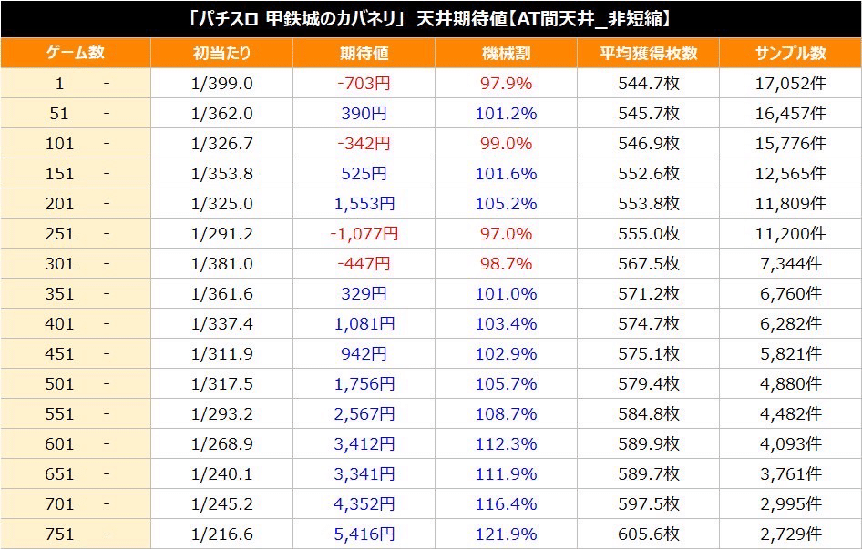 甲鉄城のカバネリ【0G〜機械割？%over！特殊条件狙い！】｜秦皇子