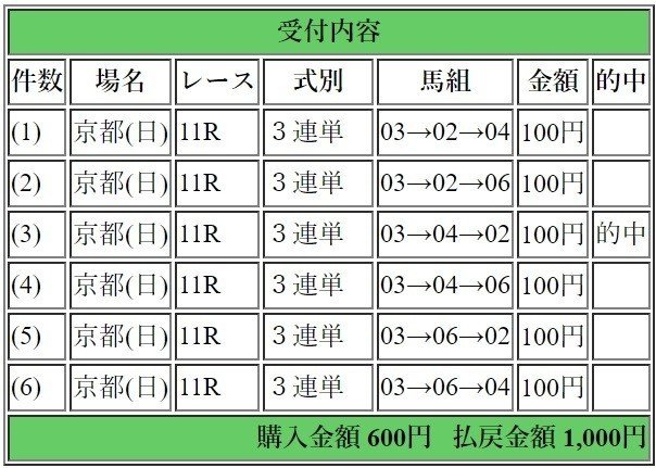 2019年5月19日京都11Ｒ1000円3連単