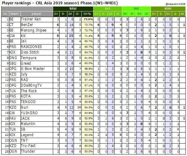 クラロワリーグ Crl Asia 19 S1 W4 週刊クラロワリーグアジア Vol 4 後編 Kabutom クラロワ Note クラロワリーグ Crl Asia 19 S1 W4 週刊クラロワリーグアジア Vol 4 後編 Kabutom クラロワ Note