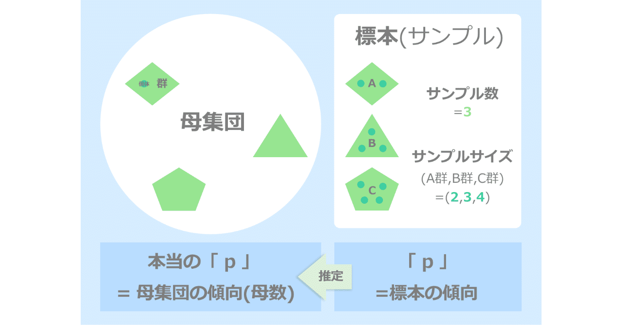 図解 母数は 分母でも母集団でもない なぎ Note