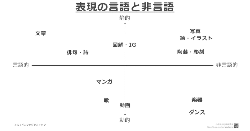 【図解515】表現の言語と非言語