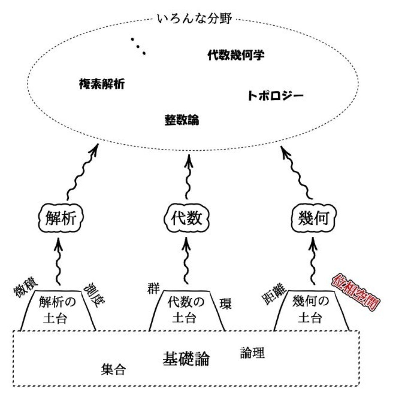 大学数学の難関分野 位相空間論 とは一体何なのか きいねく Note
