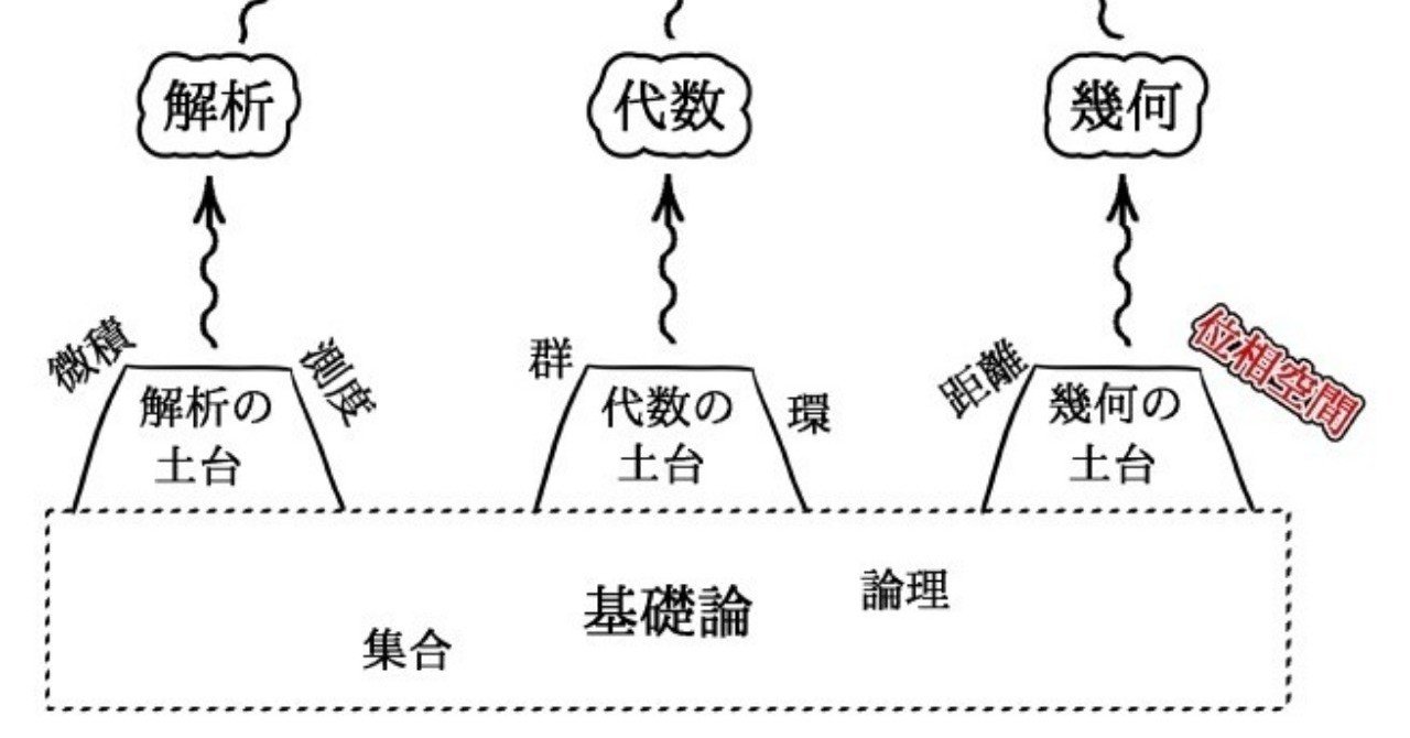 大学数学の難関分野：【位相空間論】とは一体何なのか？｜きいねく