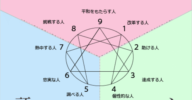 エニアグラムインプロ部用