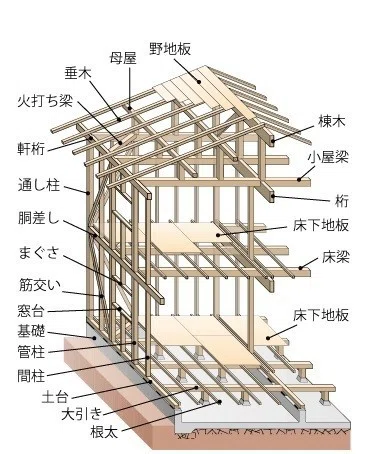 今回は2級建築士試験対策シリーズ 木造建築の部材の名前について 