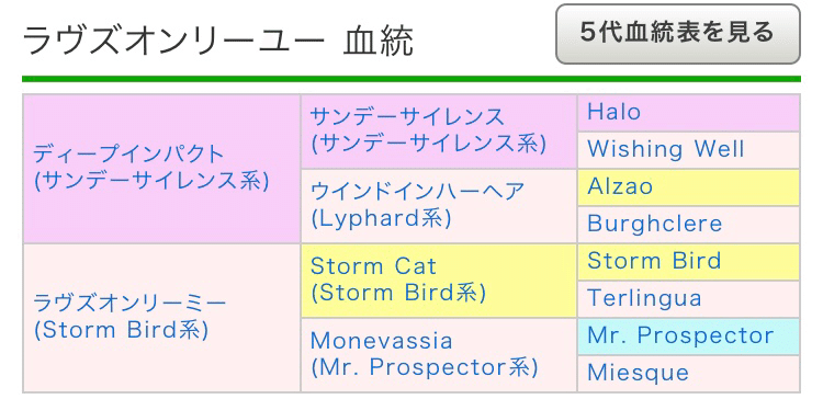 Youの血統考察 7 同じ系統のワンツー決着は血統派の大好物 オークス 19回顧 You Note