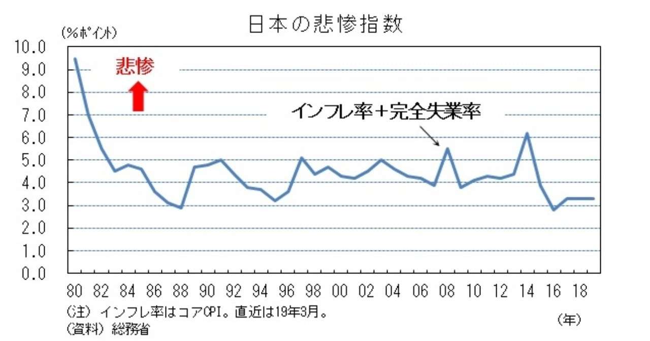 悲惨指数