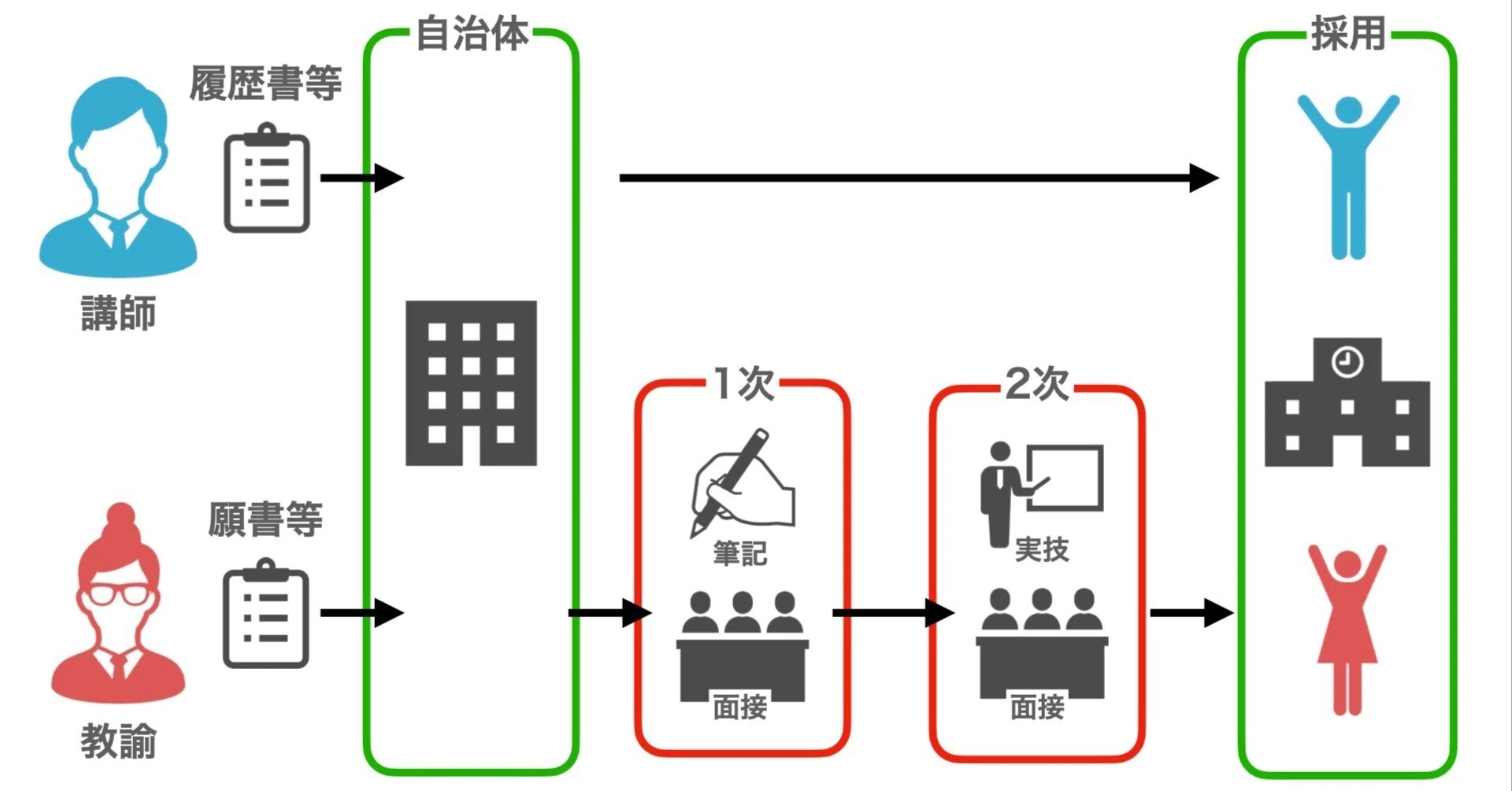 教諭 講師 違い