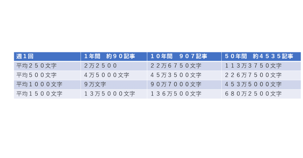 Noteを継続利用した時の更新文字数を整理してみた ４パターン週１回編 味村 彰久 Akihisa Mimura Note
