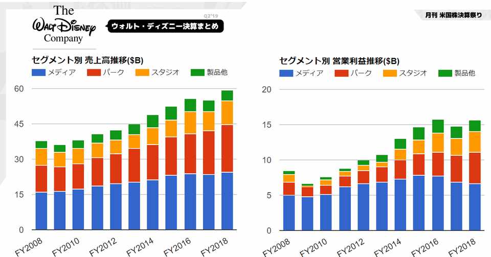 トップ100ウォルト ディズニー 決算 ディズニー画像のすべて トップ100ウォルト ディズニー 決算 ディズニー画像のすべて