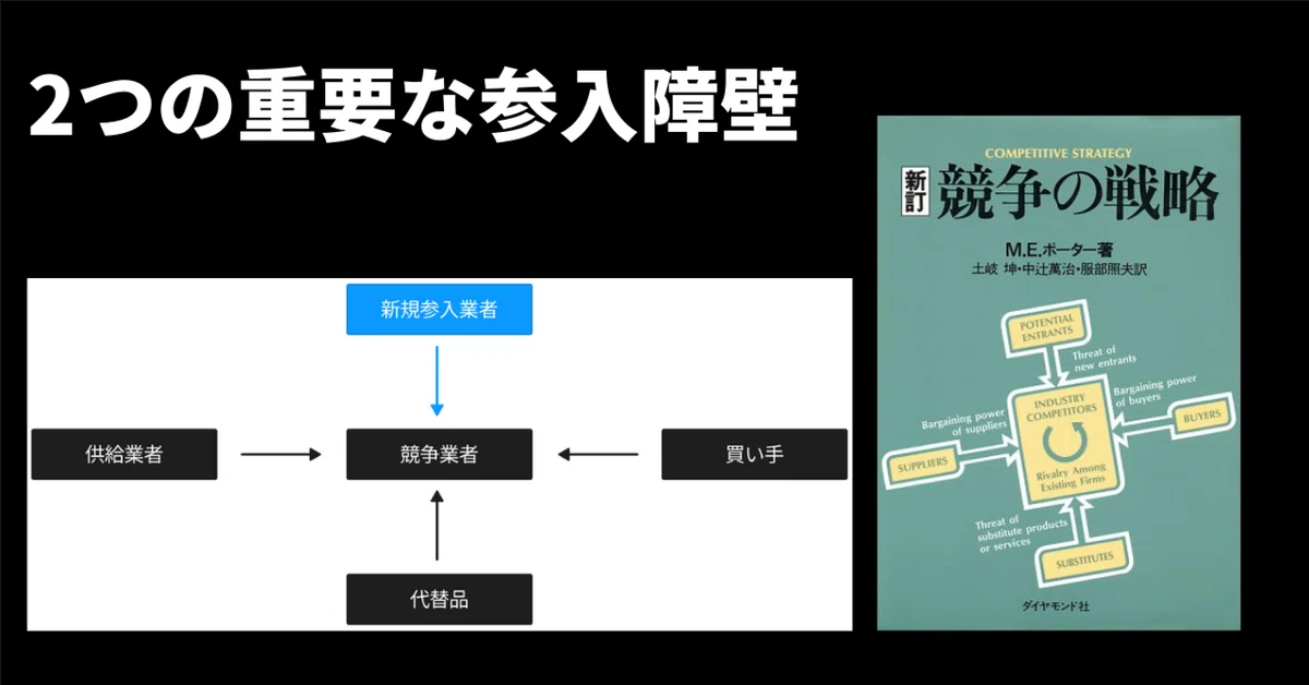 競争の戦略
