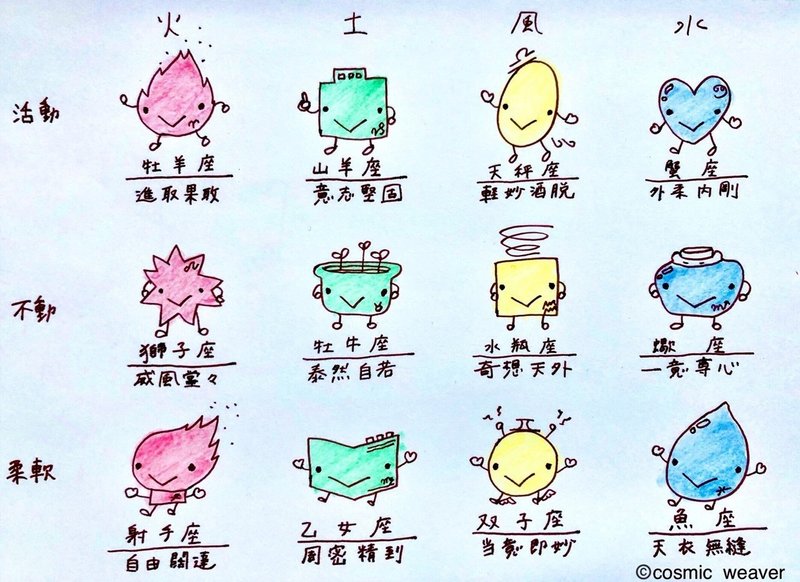 四字熟語で考える12サイン かとうふみえ オンラインの占星術セッション Note