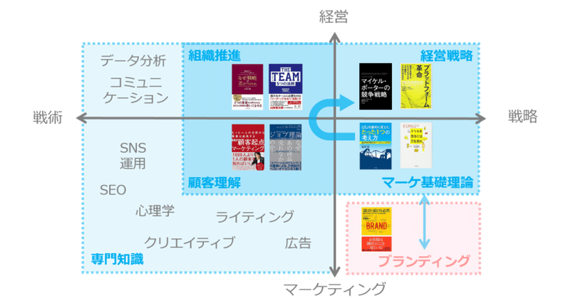 初めてマーケに携わるなら、こんな感じで学んでいけばよさそう（4STEP+心得2つ）