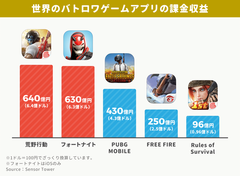 荒野行動 640億円 フォートナイト 630億円 Pubg 430億円 世界のバトロワ系ゲームアプリの課金収益まとめ アプリマーケティング研究所 荒野行動 640億円 フォートナイト 630億円 Pubg 430億円 世界のバトロワ系ゲームアプリの課金収益まとめ アプリマーケティング研究所