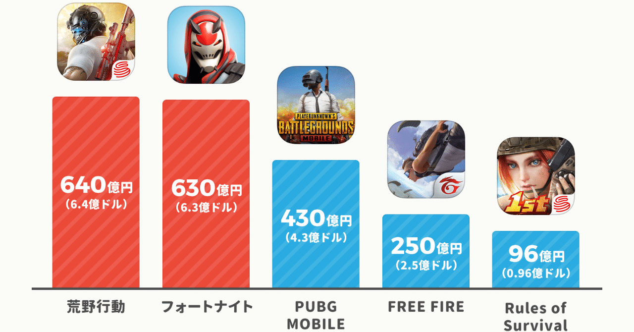 荒野行動 640億円 フォートナイト 630億円 Pubg 430億円 世界のバトロワ系ゲームアプリの課金収益まとめ アプリマーケティング研究所 荒野行動 640億円 フォートナイト 630億円 Pubg 430億円 世界のバトロワ系ゲームアプリの課金収益まとめ アプリマーケティング研究所