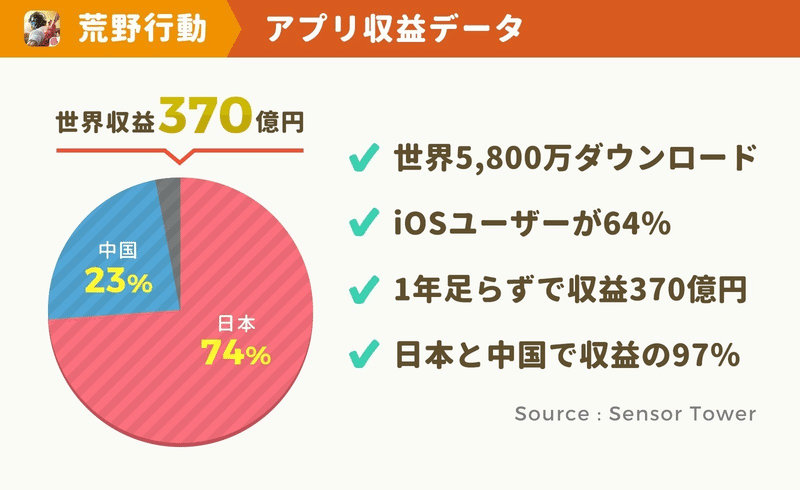 荒野行動 640億円 フォートナイト 630億円 Pubg 430億円 世界のバトロワ系ゲームアプリの課金収益まとめ アプリマーケティング研究所