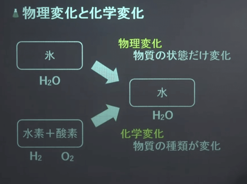 仕事用 やり直し化学6 物理変化と化学変化の違い|はりねずみ