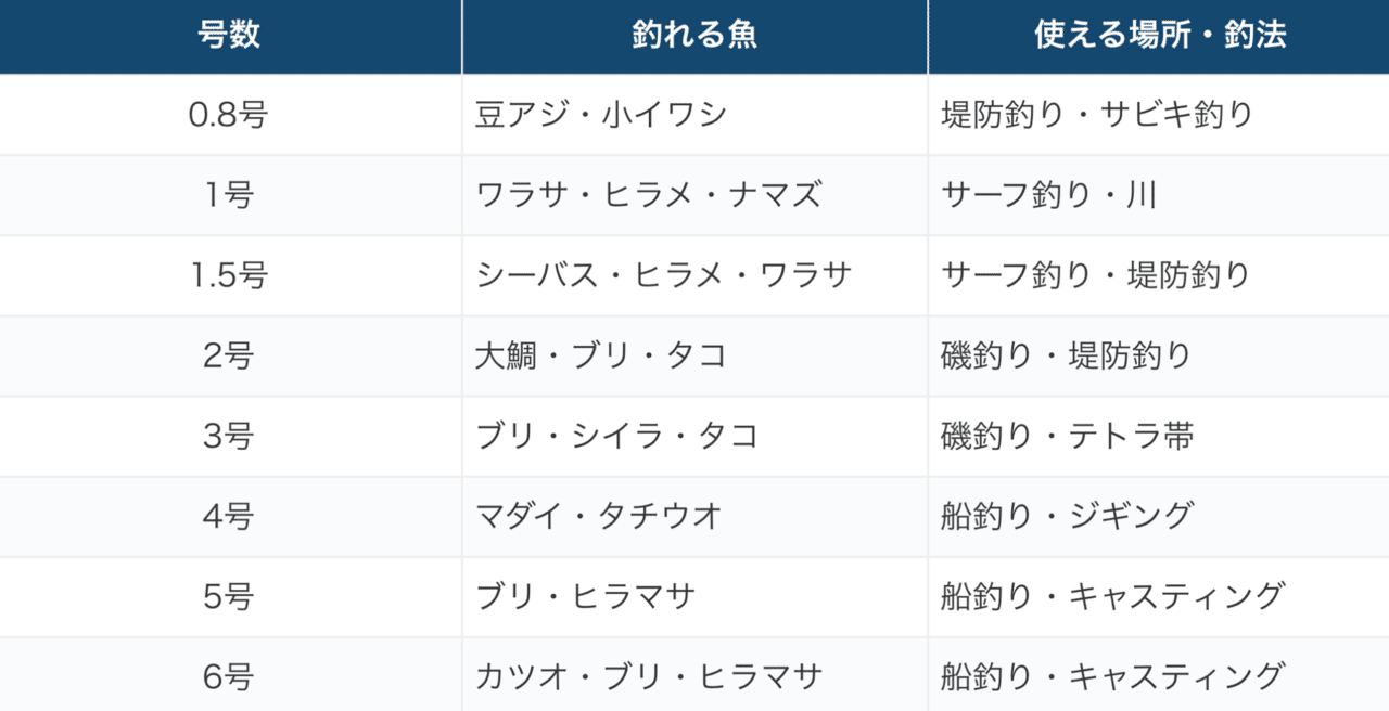 PE1号で釣れる魚は？