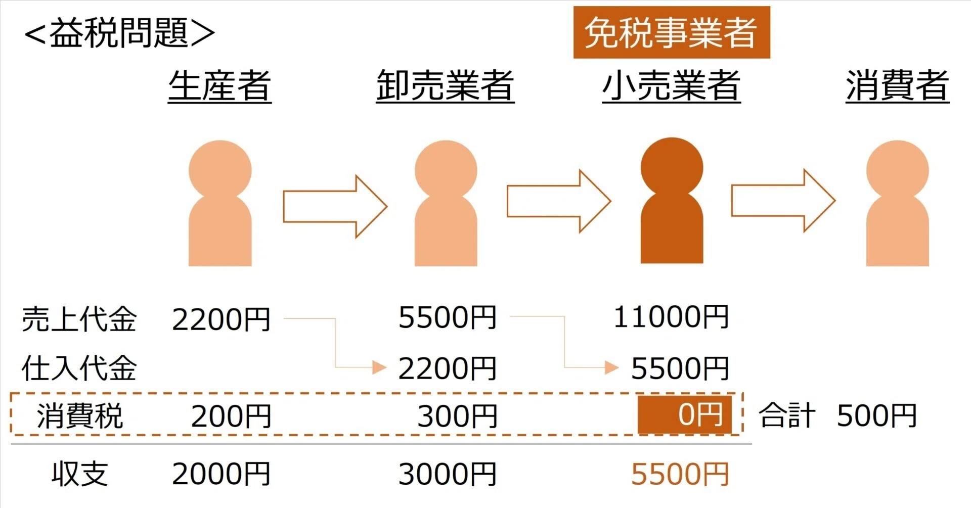 インボイス制度の課題と改善方向性（2）益税問題｜Vmaster / 税理士