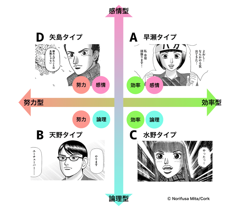 ドラゴン桜流 自己分析チャート タイプ別勉強法 ドラゴン桜 三田紀房 公式note Note ドラゴン桜流 自己分析チャート タイプ別勉強法 ドラゴン桜 三田紀房 公式note Note