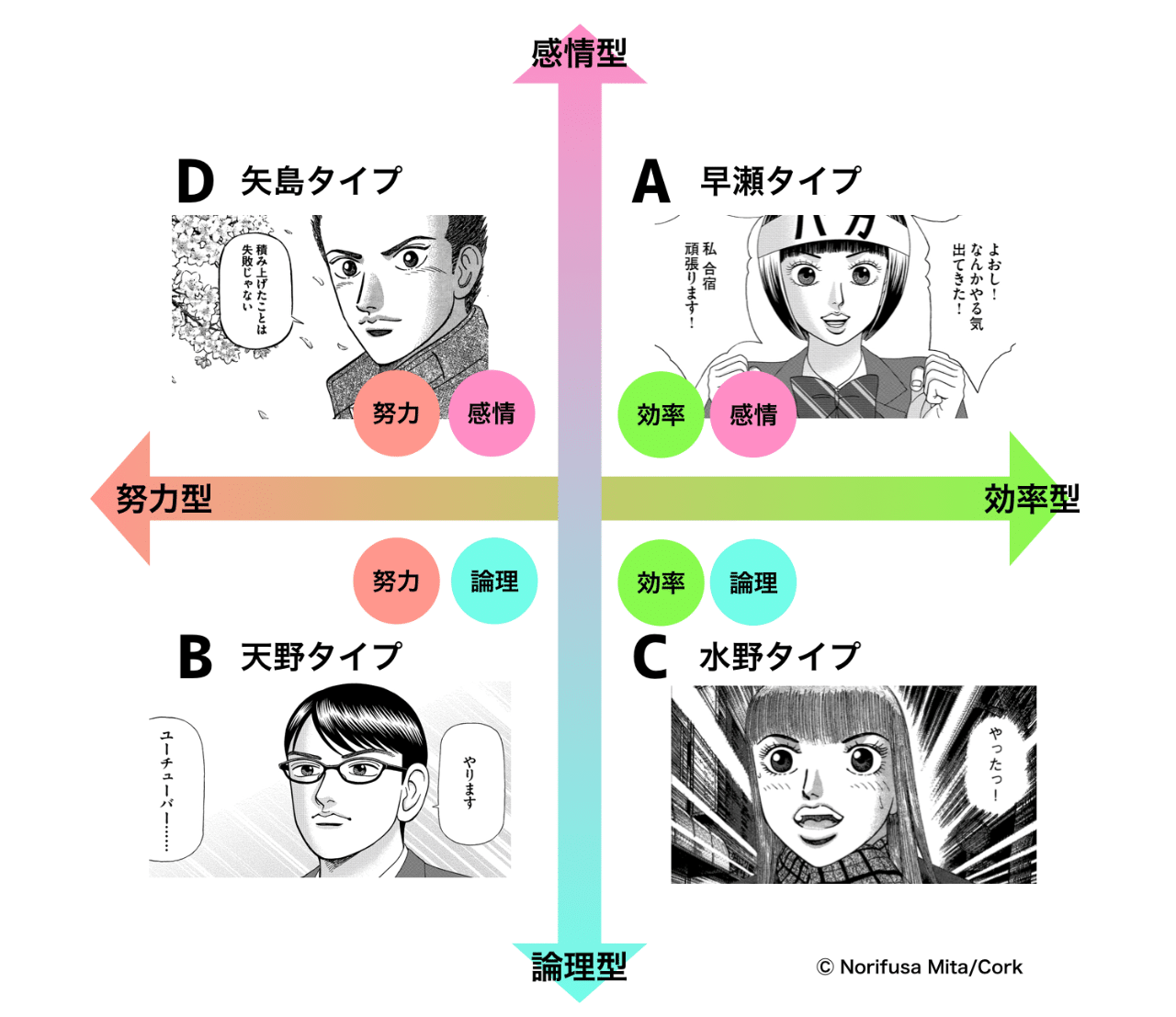 ドラゴン桜流 自己分析チャート タイプ別勉強法 ドラゴン桜 三田紀房 公式note Note ドラゴン桜流 自己分析チャート タイプ別勉強法 ドラゴン桜 三田紀房 公式note Note