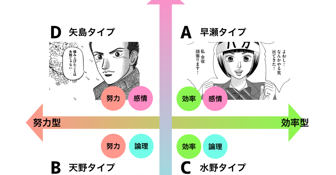 ドラゴン桜流 自己分析チャート タイプ別勉強法 ドラゴン桜 三田紀房 公式note Note ドラゴン桜流 自己分析チャート タイプ別勉強法 ドラゴン桜 三田紀房 公式note Note