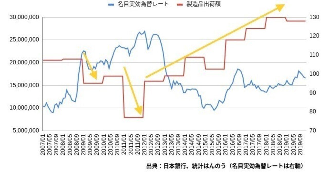 名目実効為替レートと製造品出荷額｜飯能高等学校 探究部