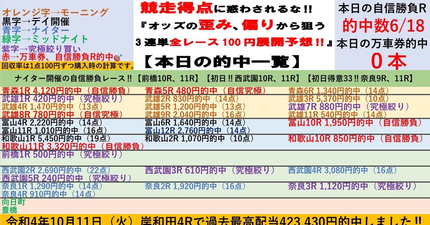 10/10⛰️富山競輪初日⛰️全レースで100円‼️3連単予想✏️【得意の33