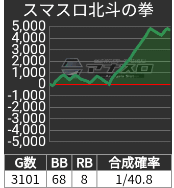 スマスロ北斗】設定？ 設定4◇初当り 8回 1/298 設定2◇中段