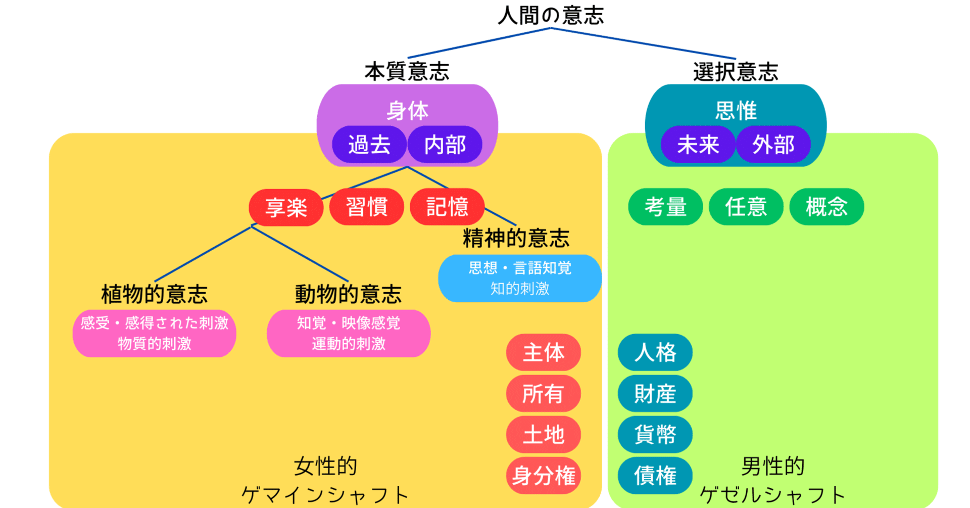 テンニエス「ゲマインシャフトとゲゼルシャフトー純粋社会学の
