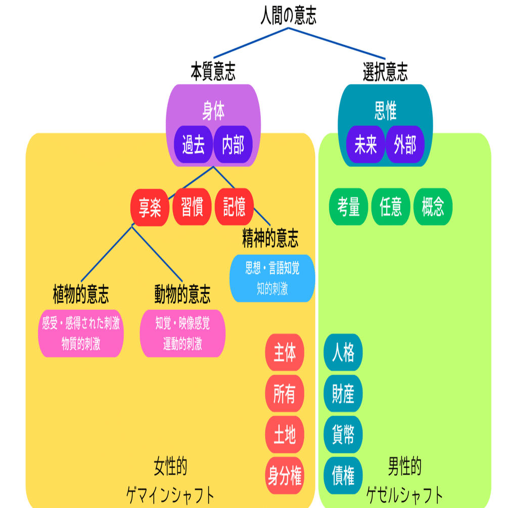 テンニエス「ゲマインシャフトとゲゼルシャフトー純粋社会学の基本概念