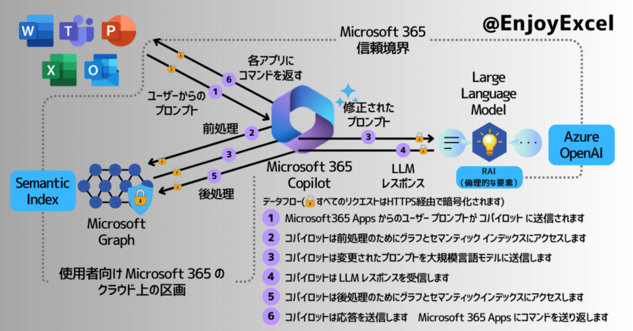 Microsoft 365 Copilot のデータフロー｜EnjoyExcel